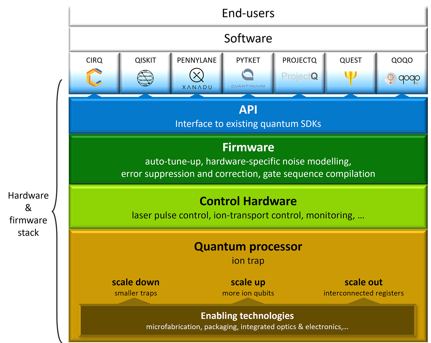 MILLENION's concept of holistic hardware and firmware stack from enabling technologies to End-users. Credit: P. Holz