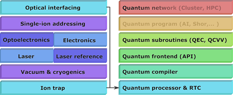 MILLENION's holistic system design approach from processor and real-time-control (RTC) to quantum subroutines such as error correction (QEC) and characterisation, verification and validation (QCVV). Credit: Ch. Marciniak